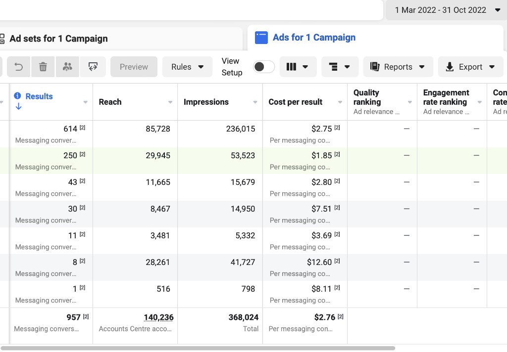 Meta messaging ads, 957 conversations at $2.76 each